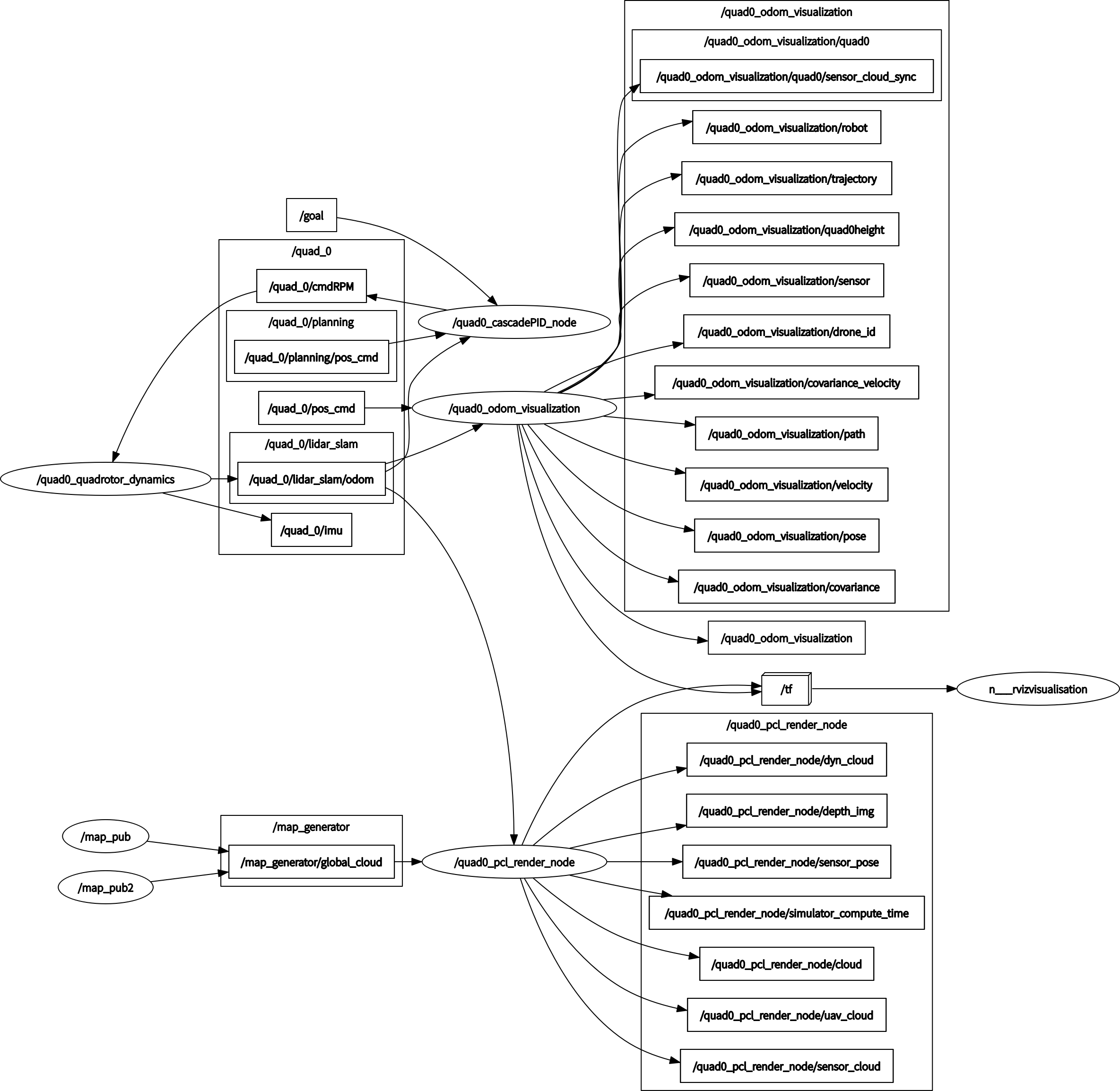 图3-MARSIM节点话题图