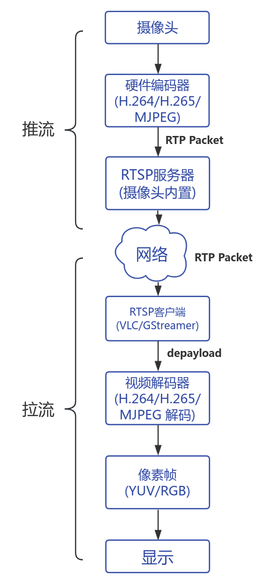 图1-RTSP视频流流程图