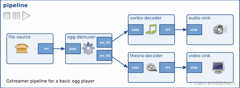 图4-GStreamer-Pipeline