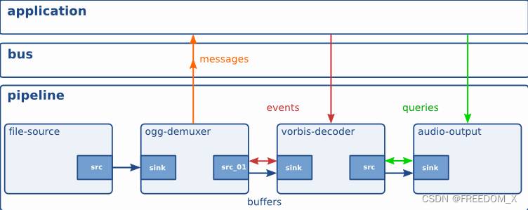 图5-GStreamer-communicate