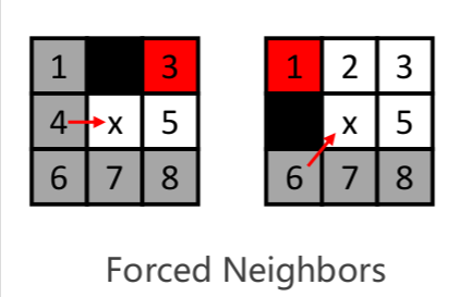 Forced Neighbors